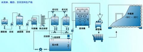 冰淇淋酸奶工艺流程