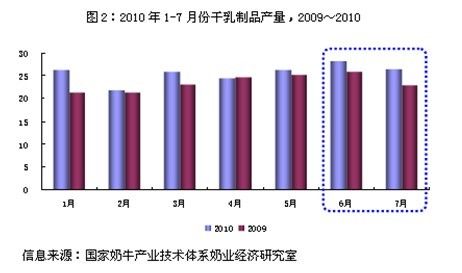 中国乳品行业现状及发展趋势研究-产业经济