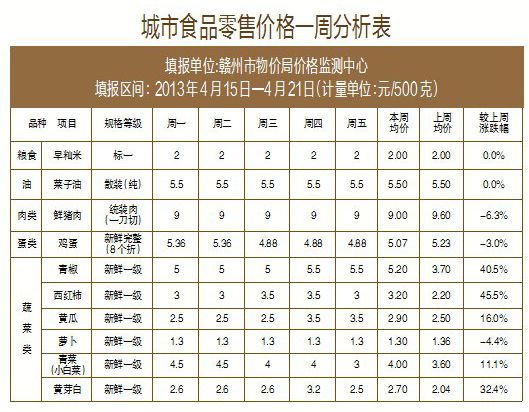 食品涨跌互现 菜价继续上扬 肉价持续下行