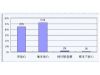 杭州市乳制品消费调查报告（3）