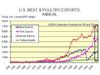 美国：肉类出口成为行业成败的关键