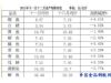 12月份武汉白沙洲水产市场水产品价格涨跌互现