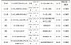 贵州省质监局：20批次豆制品抽查不合格