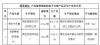 贵州食药监局公布2014年蔬菜制品抽检结果：2批次不合格
