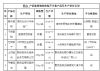 贵州食药监局公布2014年糕点抽检结果：5批次不合格