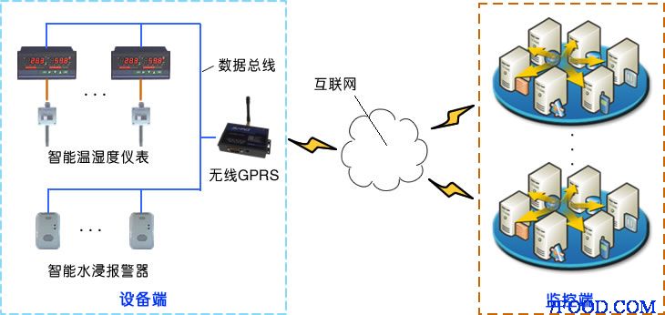 车载GPRS移动式自动监控系统