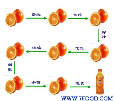 橙汁饮料生产线