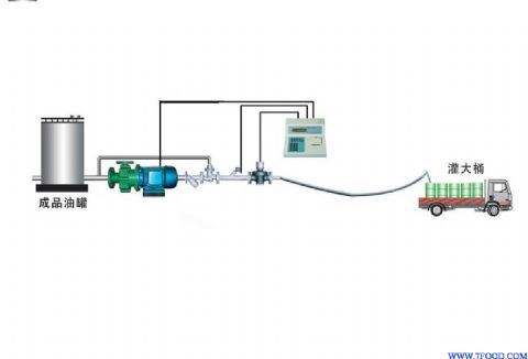 食用油自动化装桶灌装计量系统